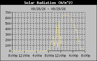 Solar Graph