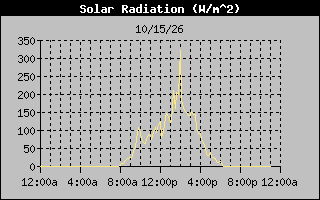 Solar Graph