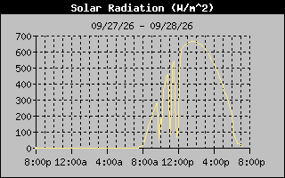 1 Day Solar Radiation Graph