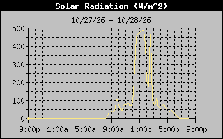 1 Day Solar Radiation Graph