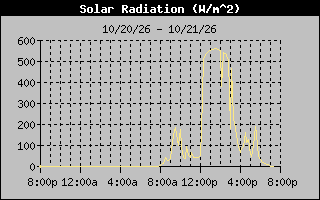 1 Day Solar Radiation Graph