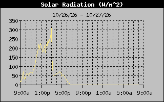 Solar Graph