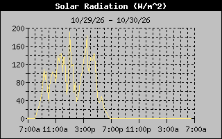 Solar Graph