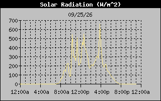 1 Day Solar Radiation Graph
