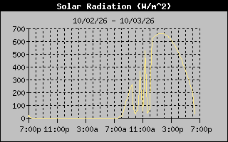 Solar Graph