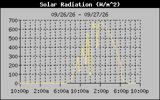 Solar Graph