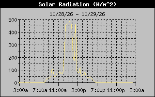 1 Day Solar Radiation Graph