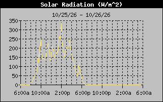 Solar Graph