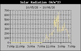 1 Day Solar Radiation Graph
