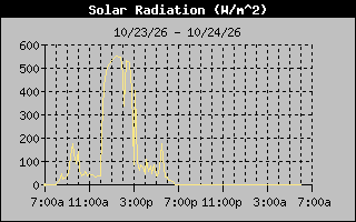 Solar Graph