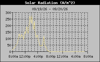 Solar Graph