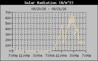 1 Day Solar Radiation Graph
