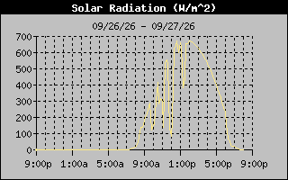 1 Day Solar Radiation Graph