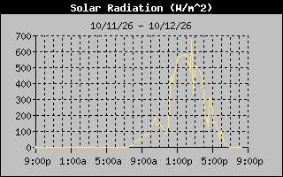 1 Day Solar Radiation Graph