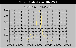 Solar Graph