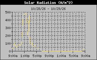 1 Day Solar Radiation Graph