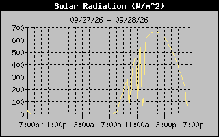 Solar Graph