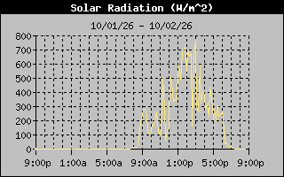 Solar Graph