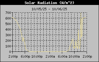 Solar Graph