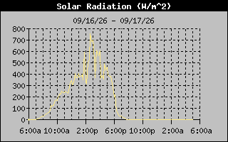 1 Day Solar Radiation Graph