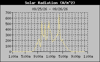 Solar Graph