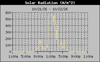 Solar Graph