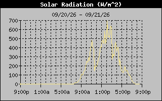 Solar Graph