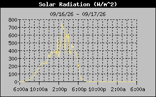 Solar Graph