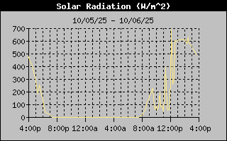 1 Day Solar Radiation Graph