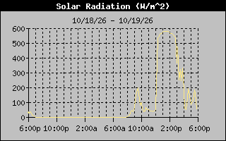 1 Day Solar Radiation Graph