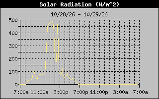 1 Day Solar Radiation Graph
