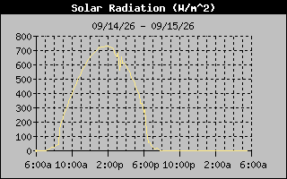 Solar Graph