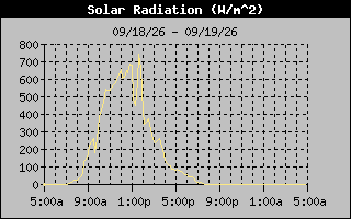 Solar Graph