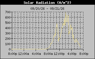Solar Graph