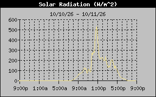 1 Day Solar Radiation Graph