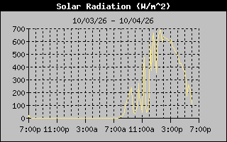 Solar Graph