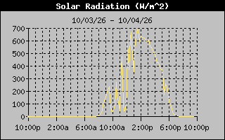 Solar Graph
