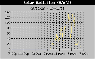 Solar Graph