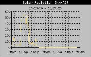 Solar Graph