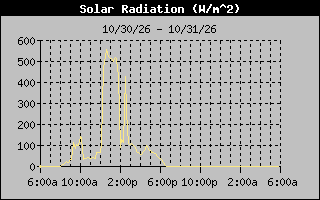 1 Day Solar Radiation Graph