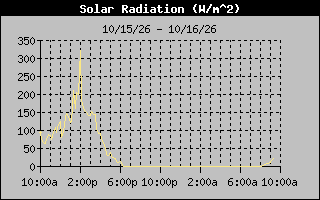 Solar Graph