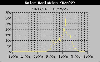 Solar Graph