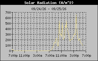Solar Graph