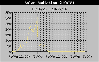 1 Day Solar Radiation Graph