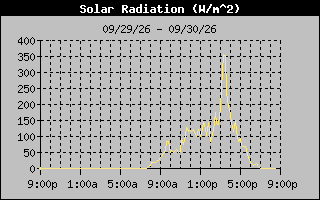 Solar Graph