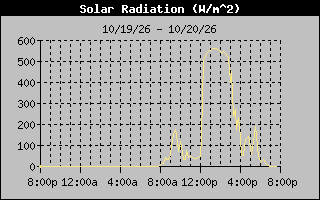 1 Day Solar Radiation Graph