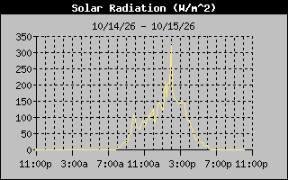 1 Day Solar Radiation Graph