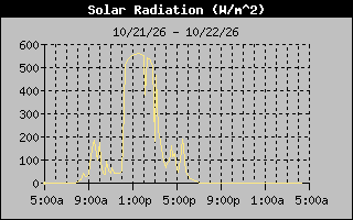 1 Day Solar Radiation Graph