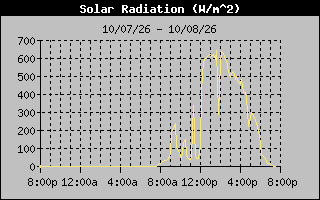 Solar Graph