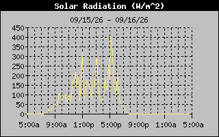 1 Day Solar Radiation Graph